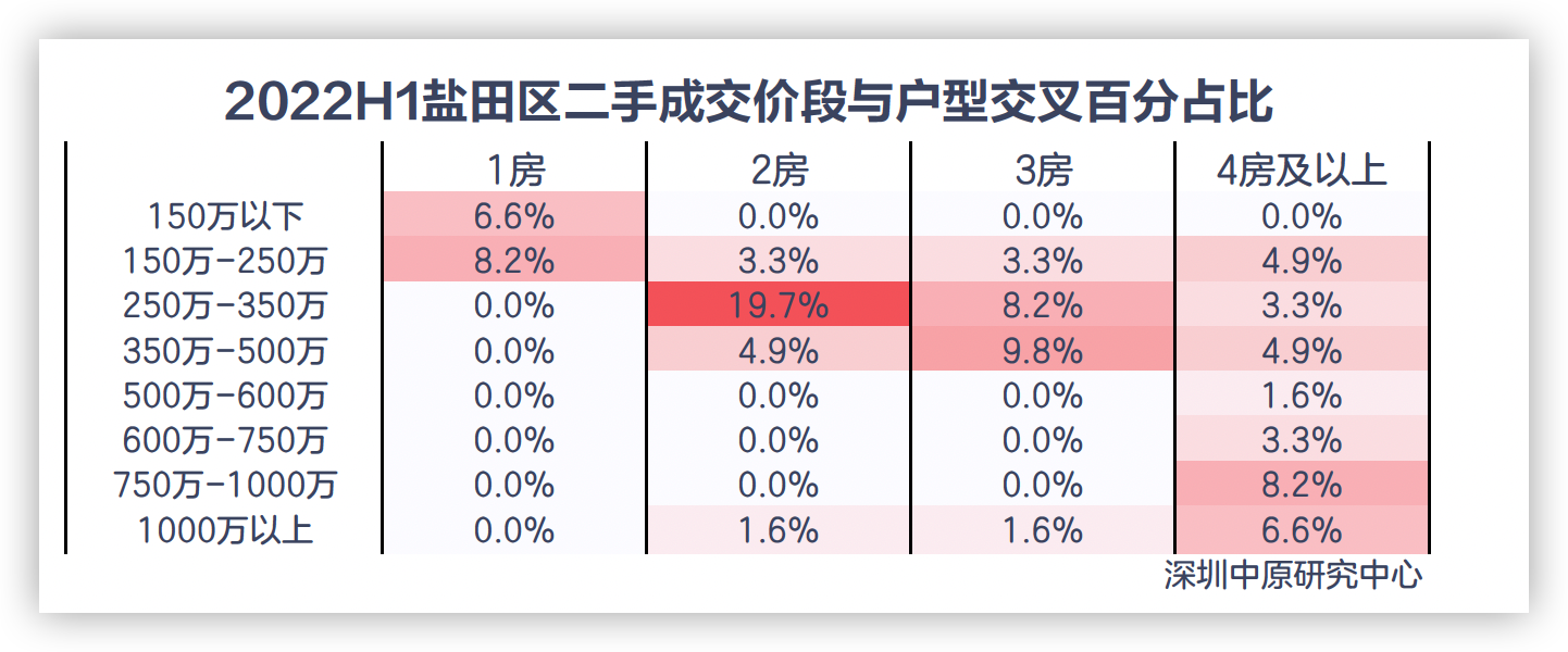 上半年深圳盐田区二手住宅500万以内价段成交占比近八成_中国网地产